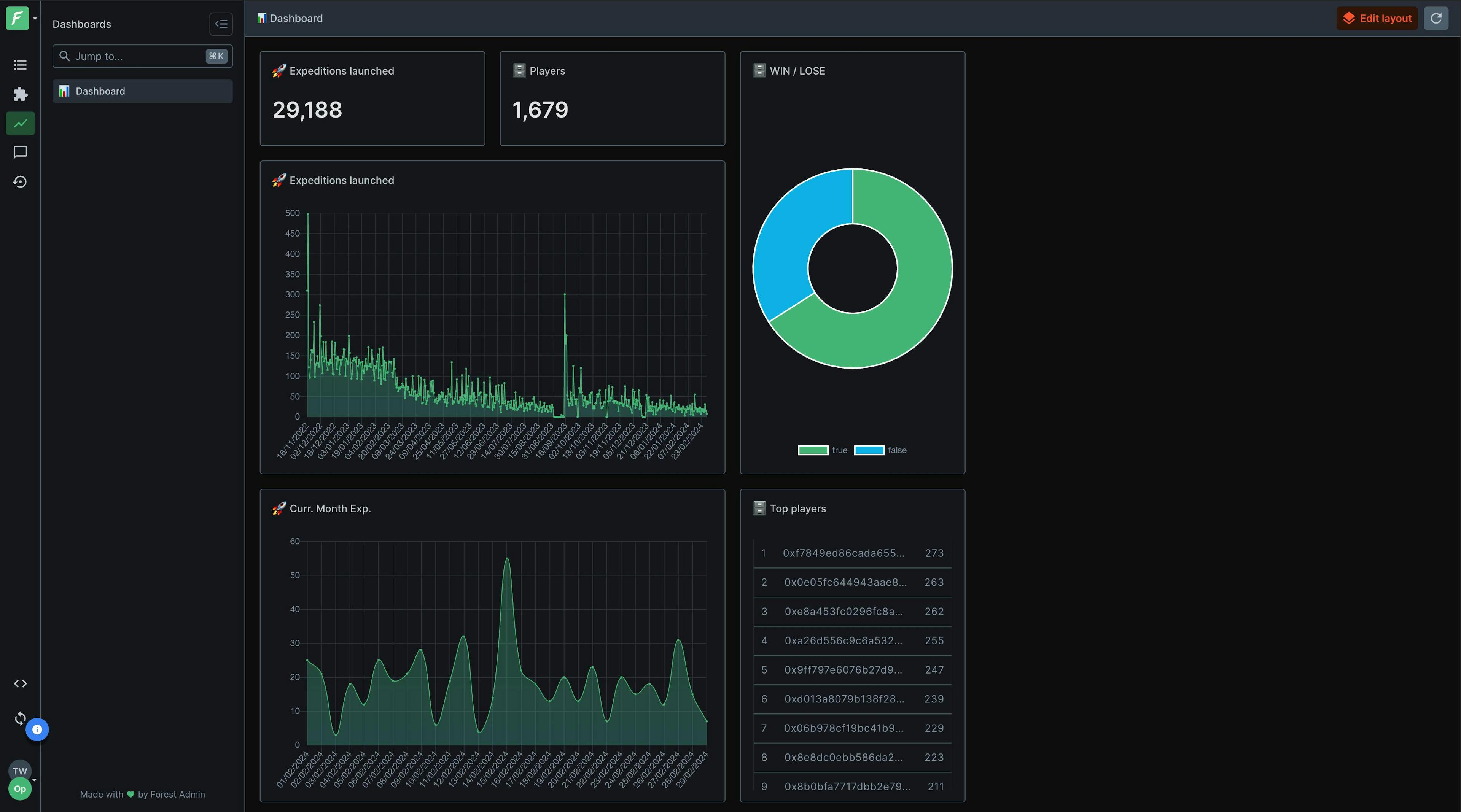 Preview of a dashboard on the Forest Admin interface