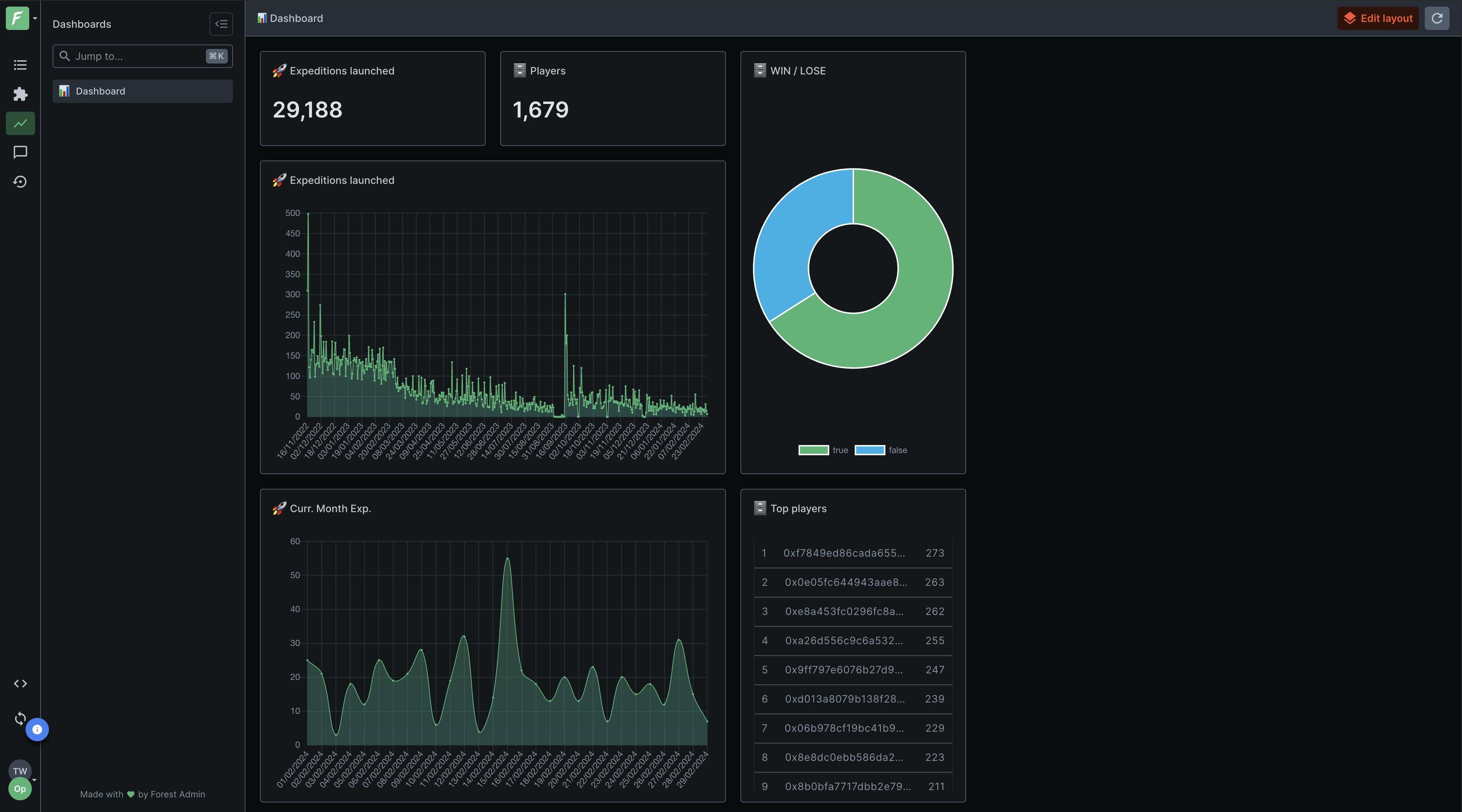 Preview of a dashboard on the Forest Admin interface